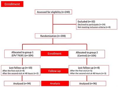 Hand, foot, and mouth disease: could EPs® 7630 be a treatment option? A prospective randomized open-label multicenter clinical study